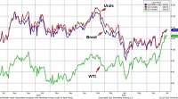 Urals, Brent, WTI