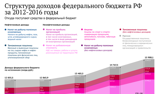 Структура доходов федерального бюджета РФ за 2012-2016 годы