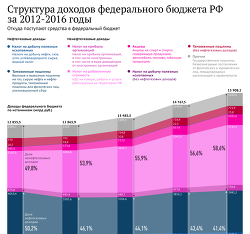 Структура доходов федерального бюджета РФ за 2012-2016 годы