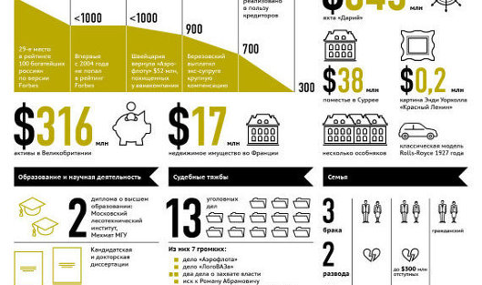 Жизнь Бориса Березовского в цифрах и фактах