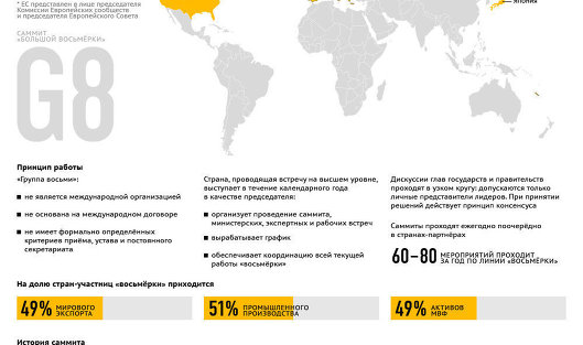 "Большая восьмерка": страны и постоянные участники