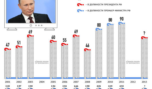 Разговор с Владимиром Путиным. Статистика