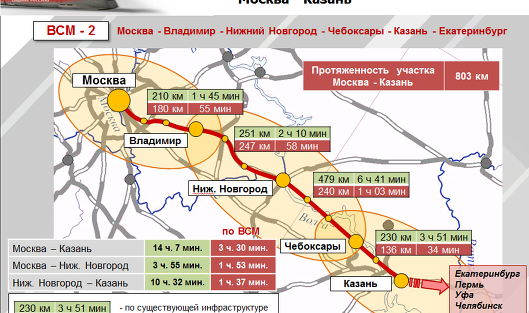 Пилотный проект ВСМ Москва-Казань