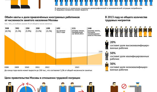 Москва и мигранты