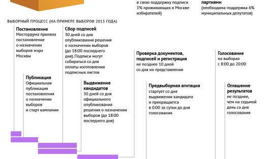 Выборы мэра Москвы: все о процедуре