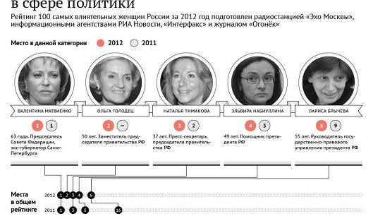 Пять самых влиятельных женщин России в сфере политики