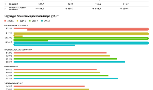 Бюджет РФ на 2013-2016 года: каким он будет?