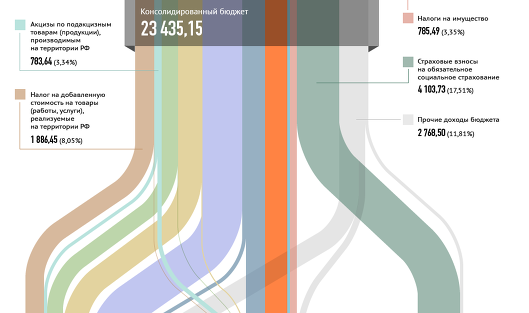 Структура доходов консолидированного бюджета РФ за 2012 год