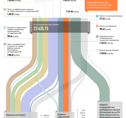Структура доходов консолидированного бюджета РФ за 2012 год