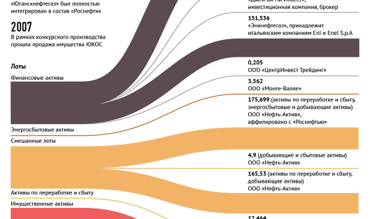 Кому достались активы ЮКОСа - некогда крупнейшей нефтяной компании России