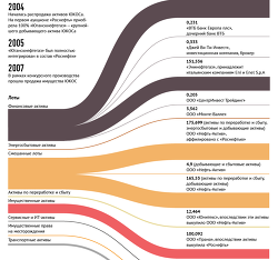 Кому достались активы ЮКОСа - некогда крупнейшей нефтяной компании России