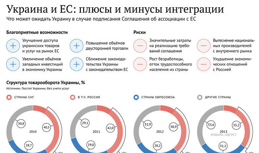 Украина и ЕС: плюсы и минусы интеграции