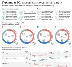 Украина и ЕС: плюсы и минусы интеграции