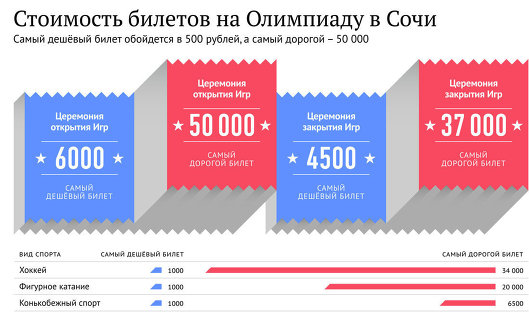 Стоимость билетов на Олимпиаду в Сочи