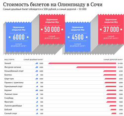 Стоимость билетов на Олимпиаду в Сочи