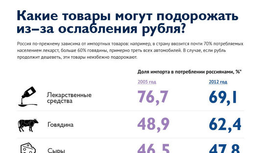 Какие товары могут подорожать из-за ослабления рубля?