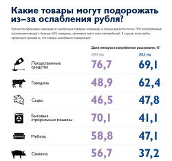 Какие товары могут подорожать из-за ослабления рубля?