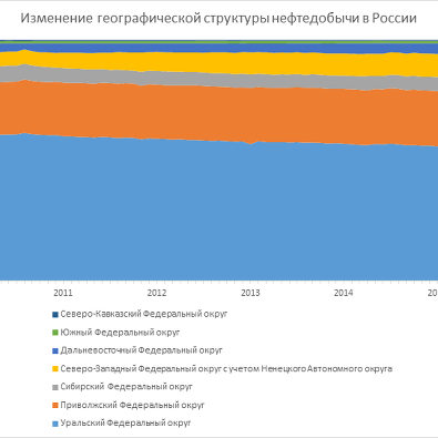 Изменение географической структуры нефтедобычи в России