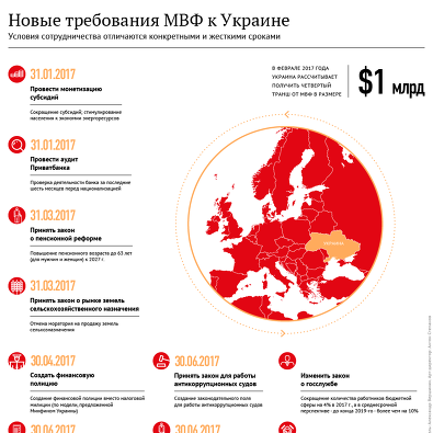 Новые требования МВФ к Украине