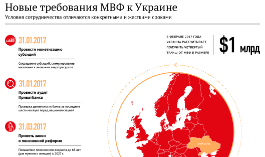 Новые требования МВФ к Украине