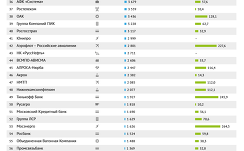 Самые дорогие публичные компании России – 2017