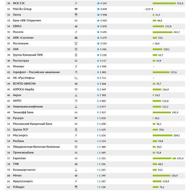 Самые дорогие публичные компании России – 2017