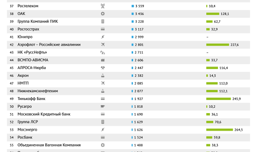 Самые дорогие публичные компании России – 2017