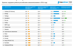 Рейтинг пунктуальности авиакомпаний – 2016