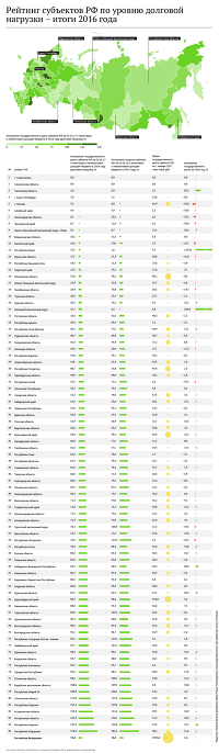 Рейтинг субъектов РФ по уровню долговой нагрузки - итоги 2016 года