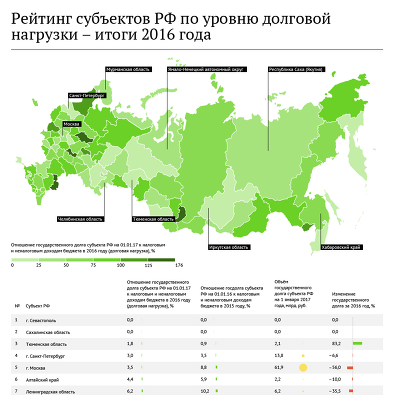 Рейтинг субъектов РФ по уровню долговой нагрузки - итоги 2016 года