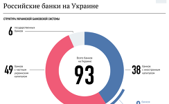 Российские банки на Украине