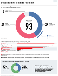 Российские банки на Украине