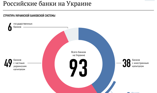 Российские банки на Украине