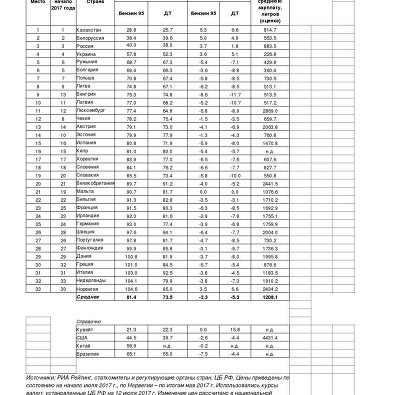 Рейтинг стран по бензину