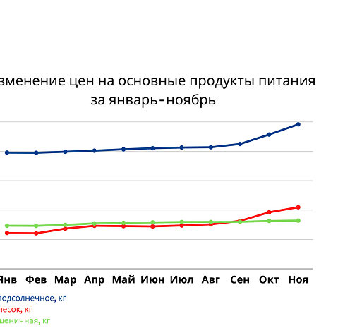 График цен на продукты