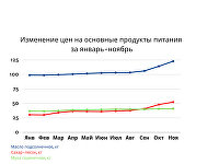 График цен на продукты