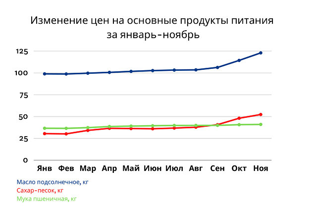 График цен на продукты