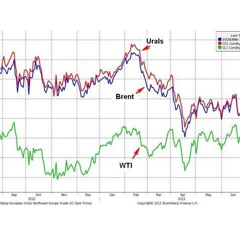 Urals, Brent, WTI