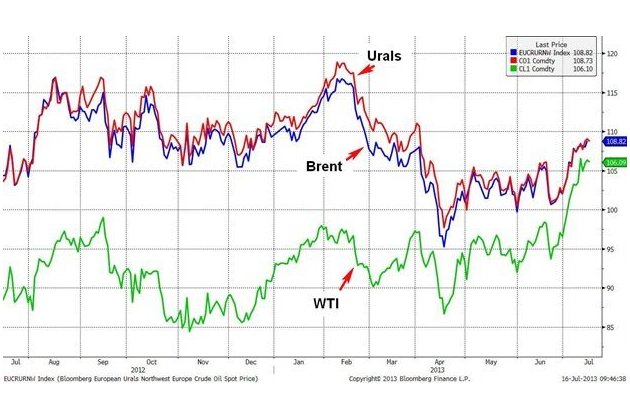 Urals, Brent, WTI